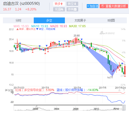 启迪古汉股票最新消息深度解读与分析